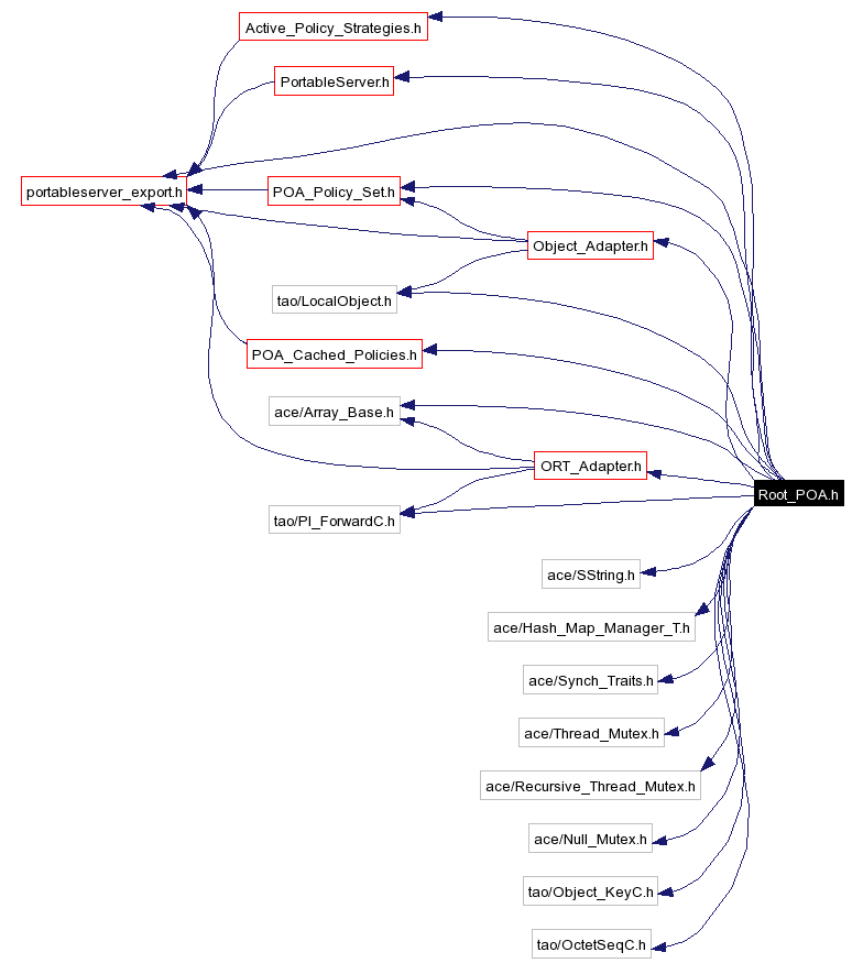 Include dependency graph