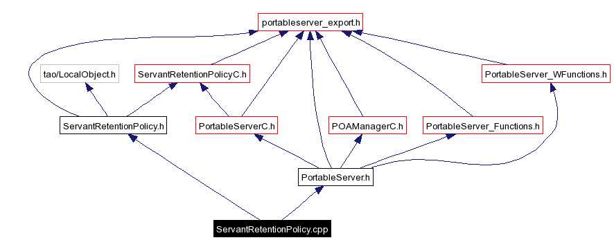 Include dependency graph