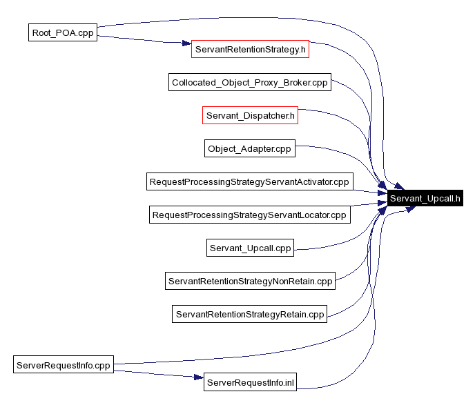 Included by dependency graph