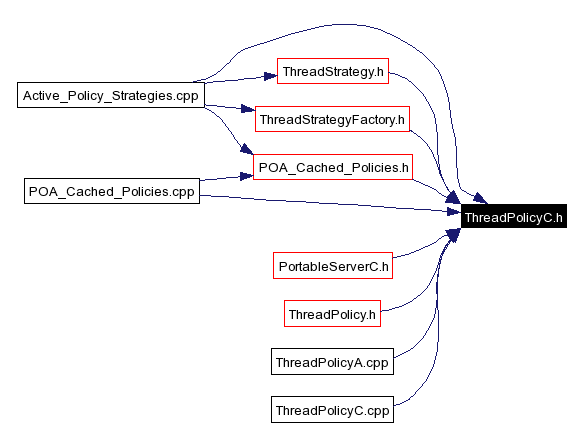 Included by dependency graph