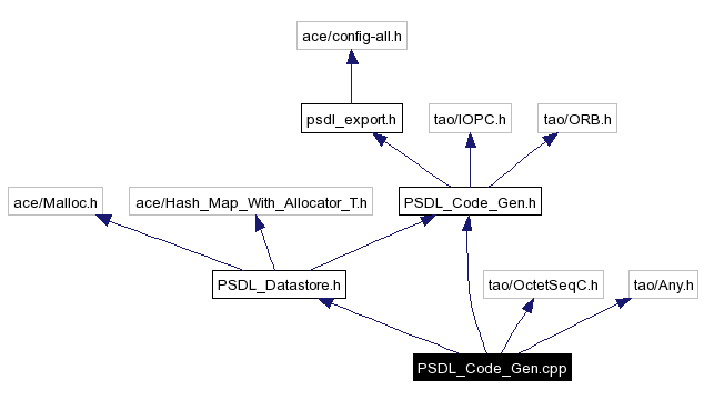 Include dependency graph