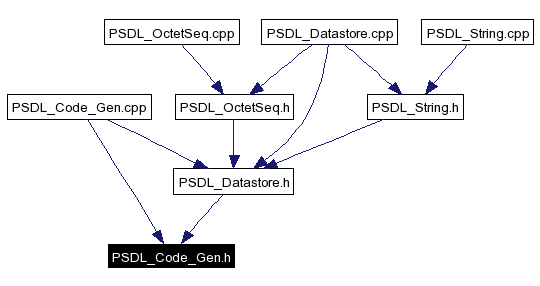 Included by dependency graph
