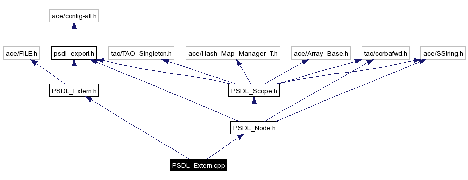 Include dependency graph