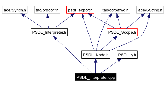 Include dependency graph