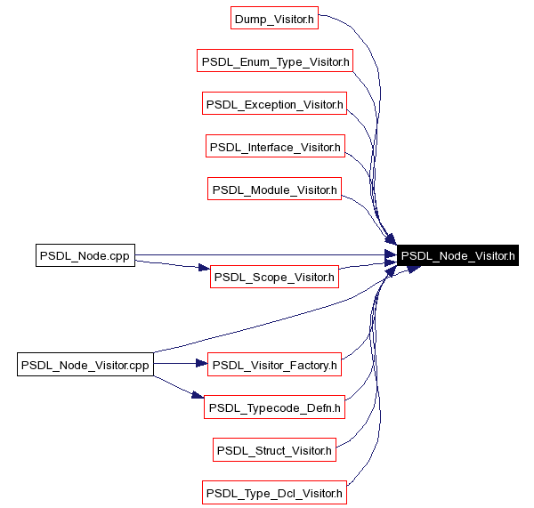 Included by dependency graph