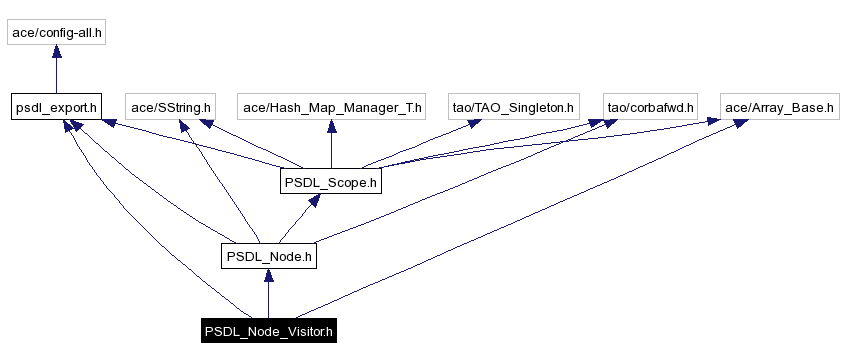 Include dependency graph