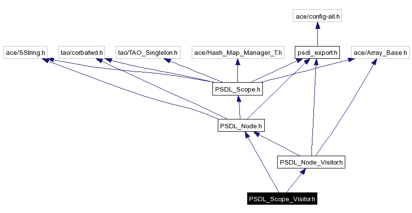 Include dependency graph