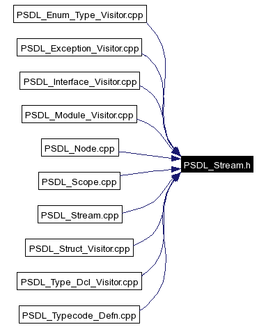 Included by dependency graph