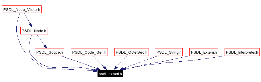 Included by dependency graph