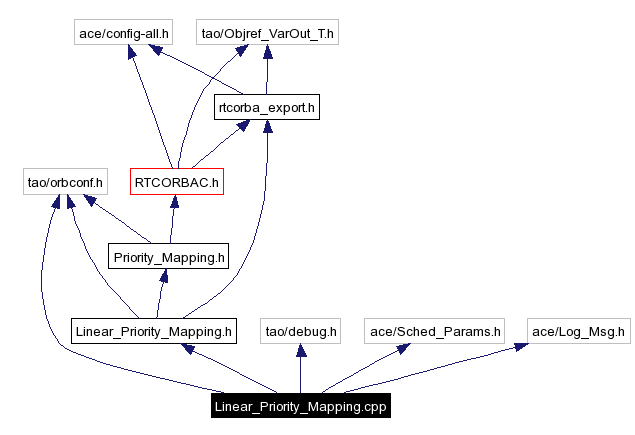 Include dependency graph