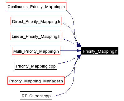 Included by dependency graph