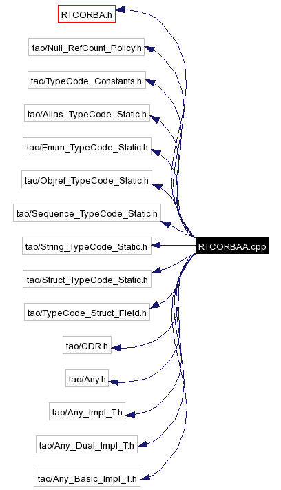 Include dependency graph