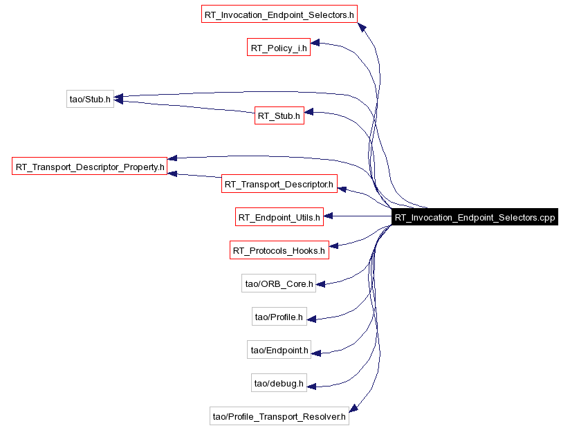 Include dependency graph