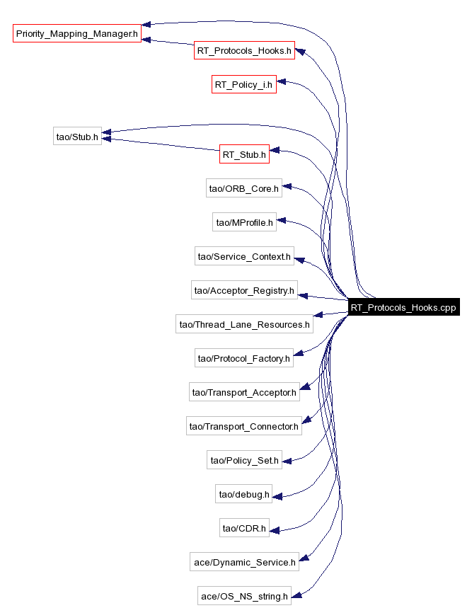 Include dependency graph
