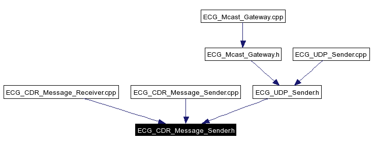 Included by dependency graph