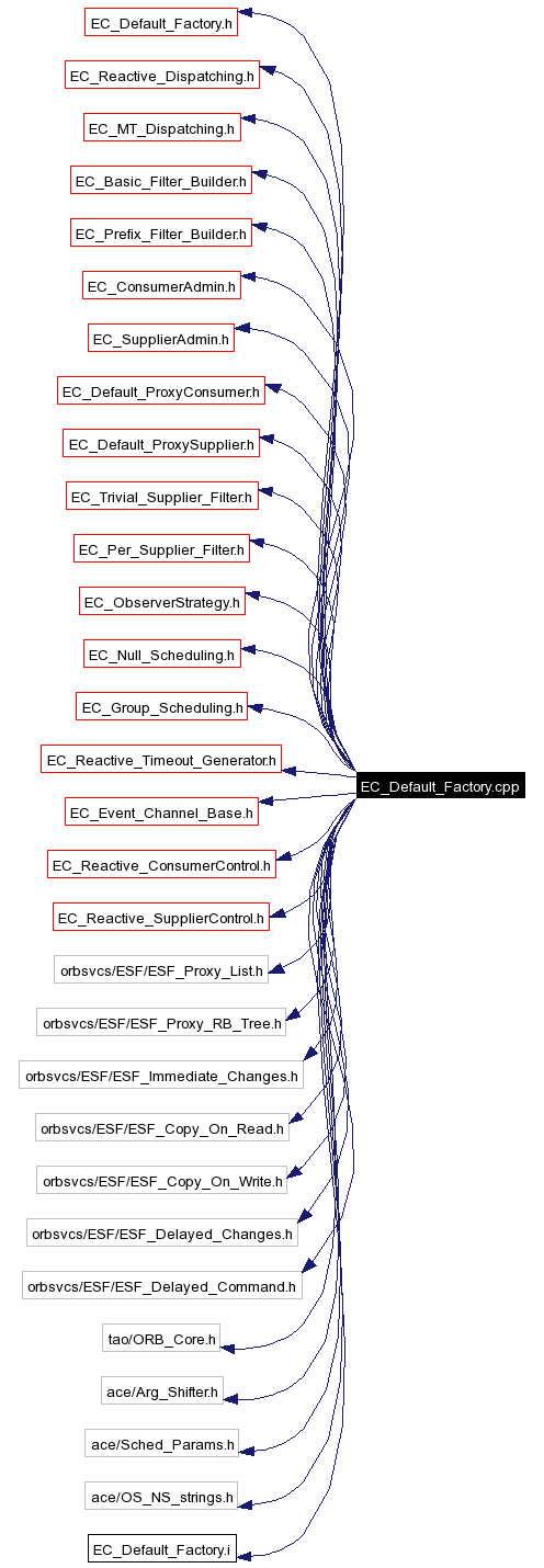 Include dependency graph