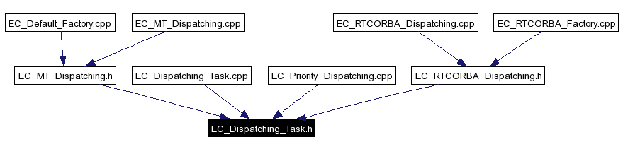 Included by dependency graph