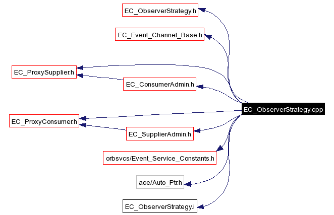Include dependency graph