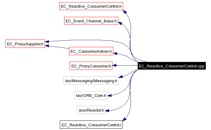 Include dependency graph