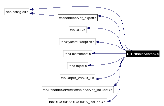 Include dependency graph