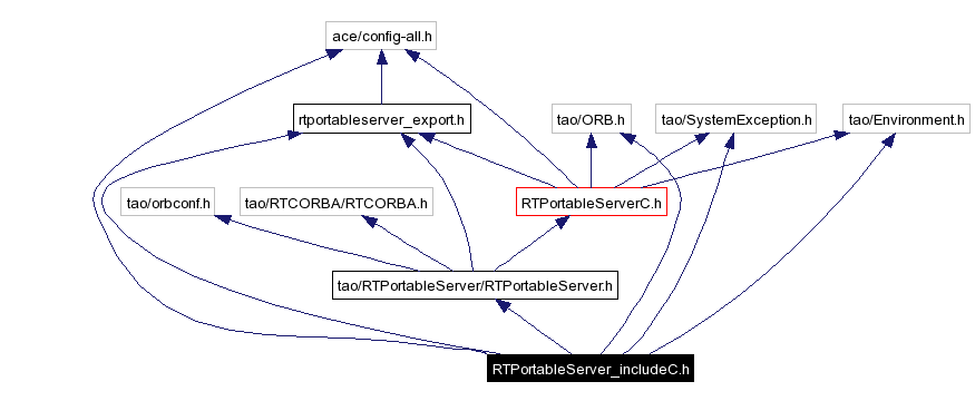 Include dependency graph