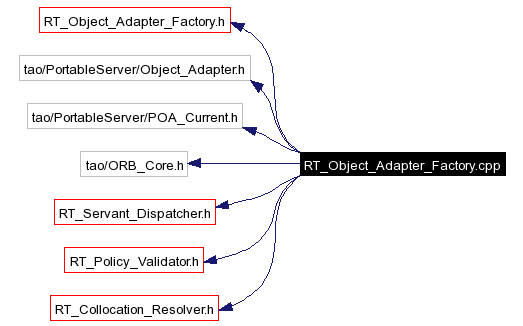 Include dependency graph