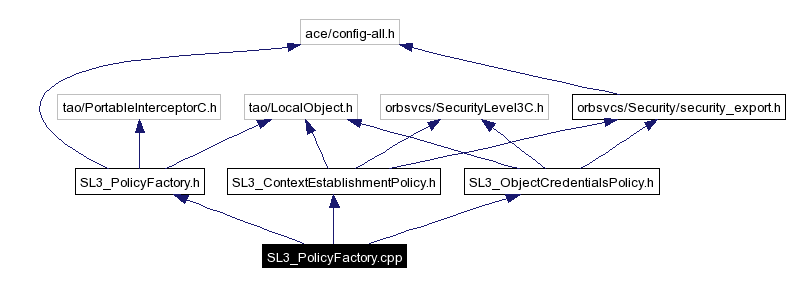 Include dependency graph