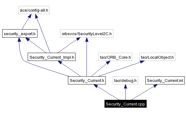 Include dependency graph