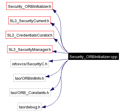 Include dependency graph