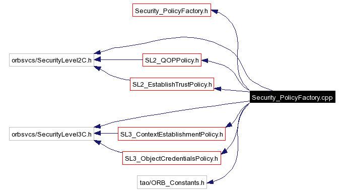 Include dependency graph