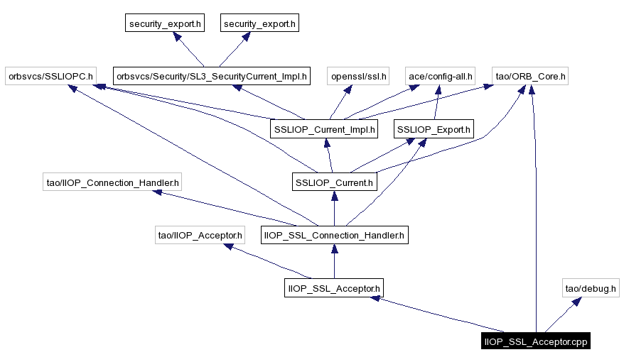 Include dependency graph