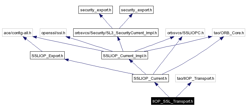 Include dependency graph