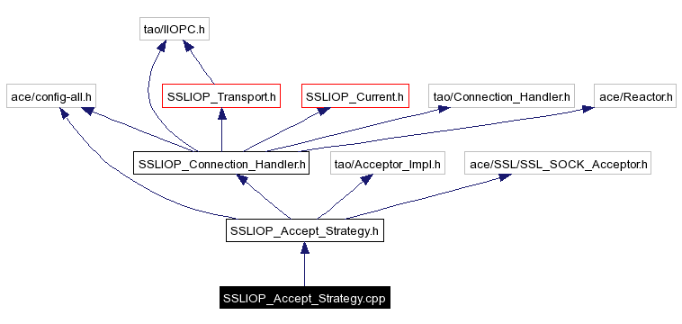 Include dependency graph