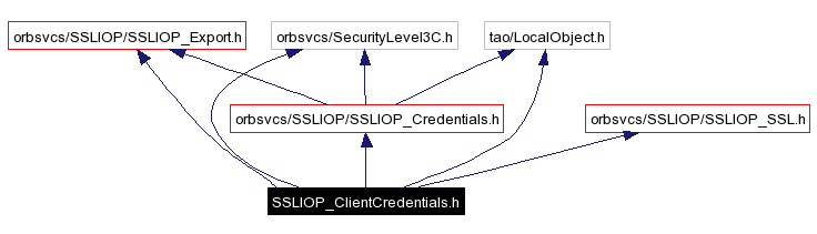 Include dependency graph