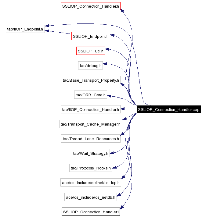 Include dependency graph