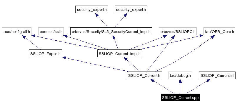 Include dependency graph