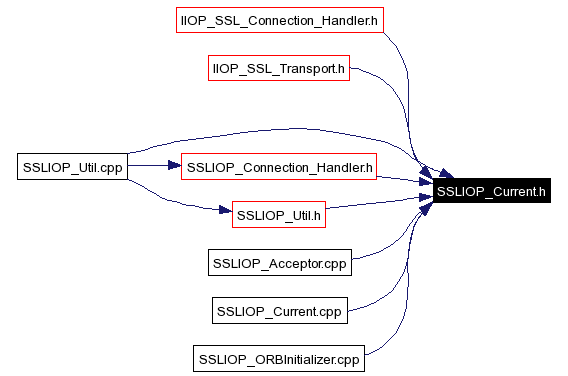 Included by dependency graph