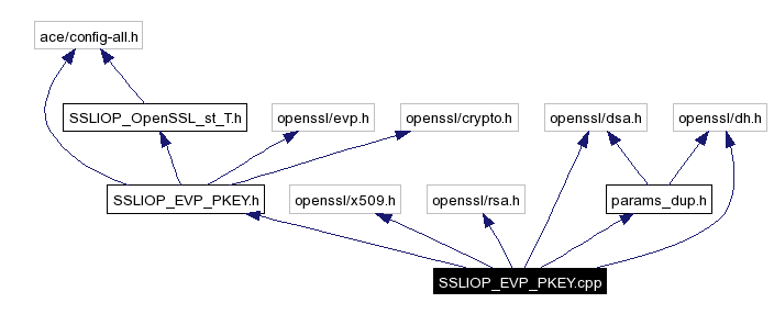 Include dependency graph