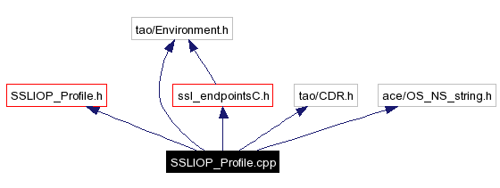 Include dependency graph