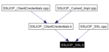 Included by dependency graph