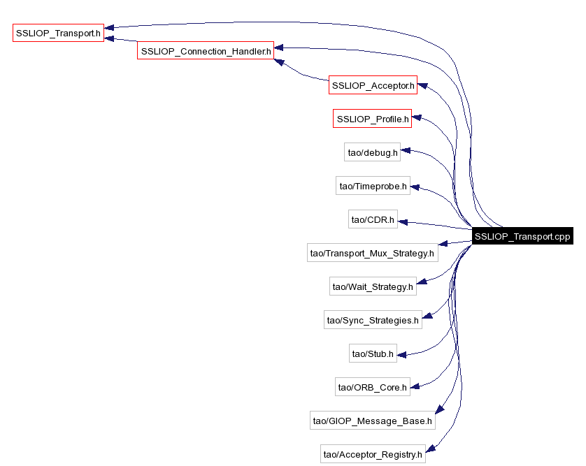 Include dependency graph
