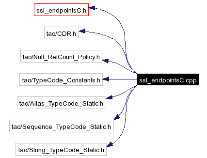 Include dependency graph