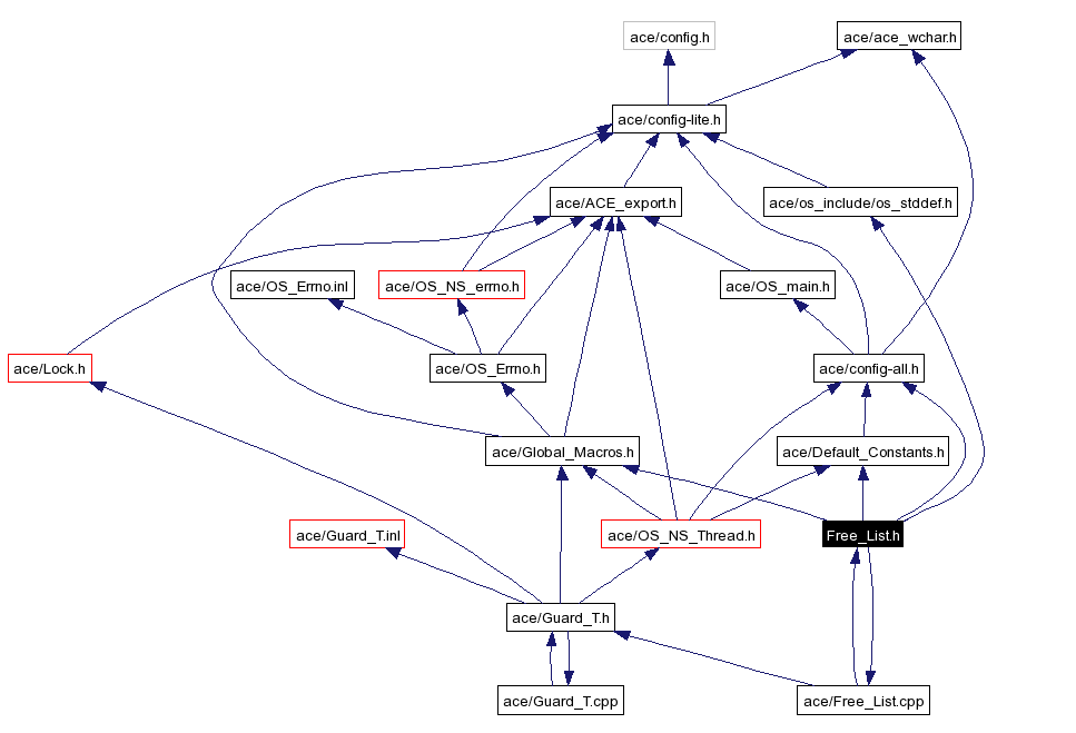 Include dependency graph