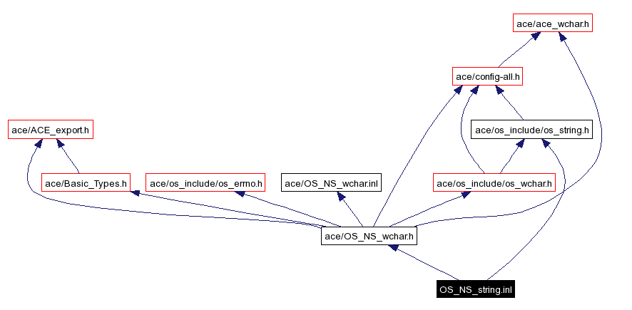 Include dependency graph