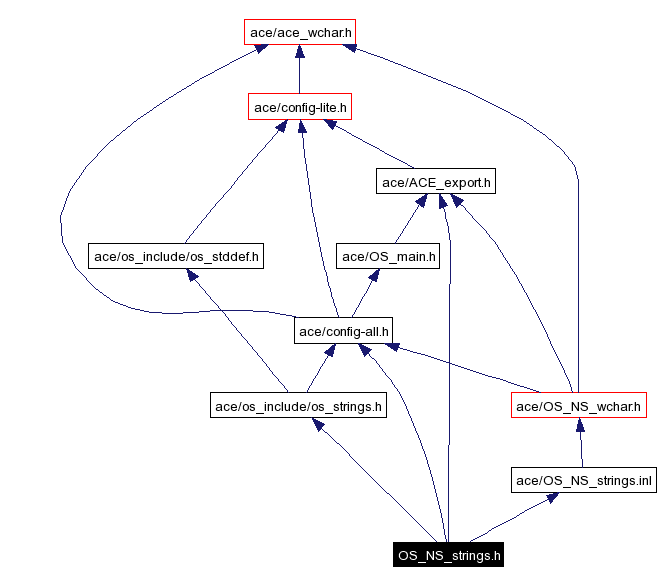 Include dependency graph