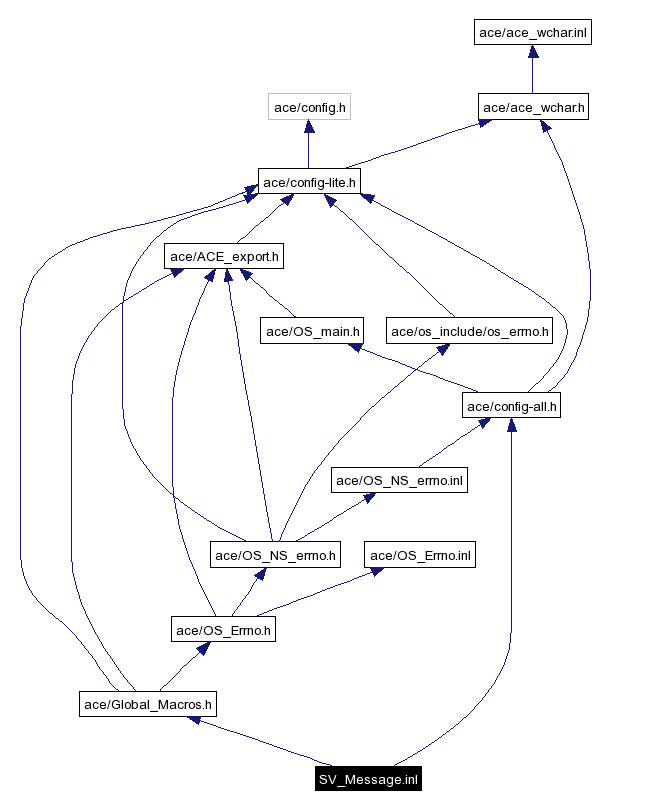 Include dependency graph