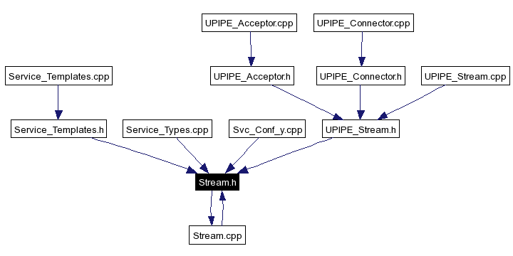 Included by dependency graph