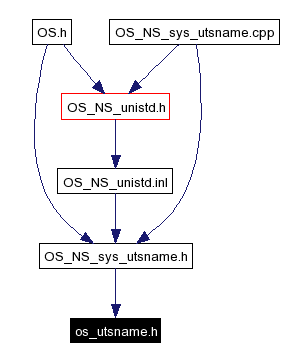 Included by dependency graph