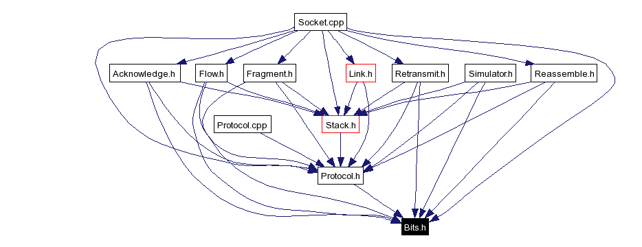 Included by dependency graph