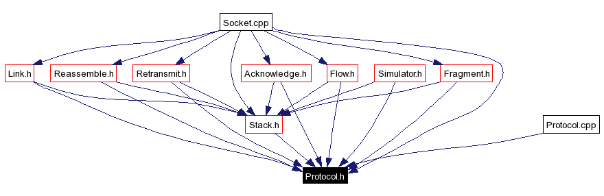 Included by dependency graph